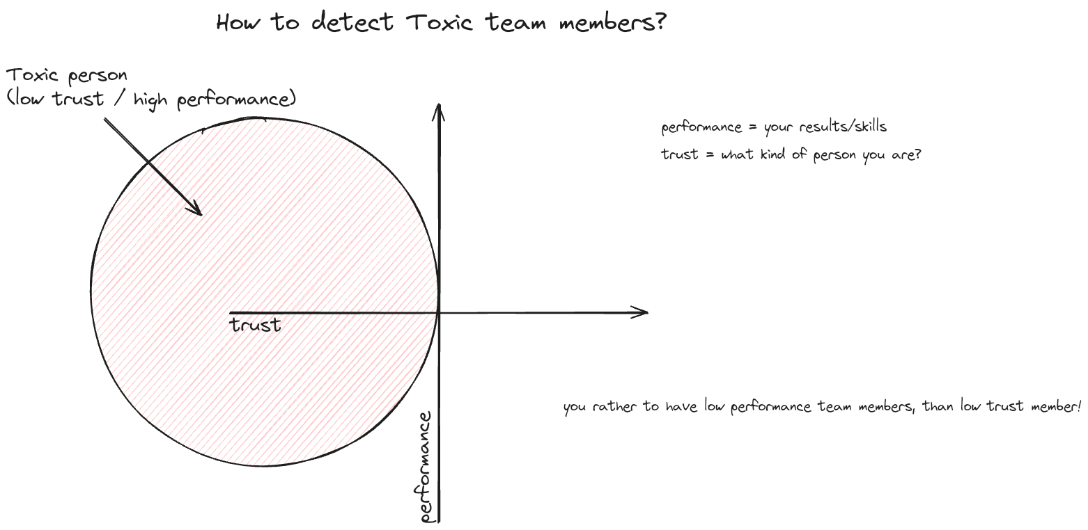 Trust vs Performance Framework.excalidraw.png